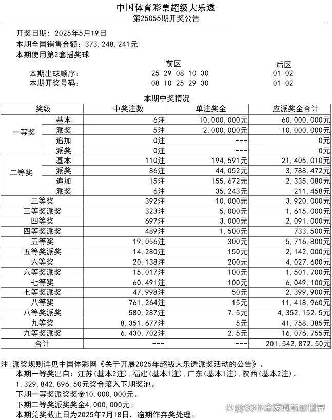 大樂(lè)透開(kāi)6注1000萬(wàn) 分落四地 派獎(jiǎng)5注獎(jiǎng)金揭曉