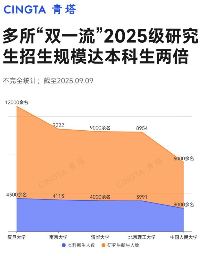 双一流现状：研究生人数已反超本科生！