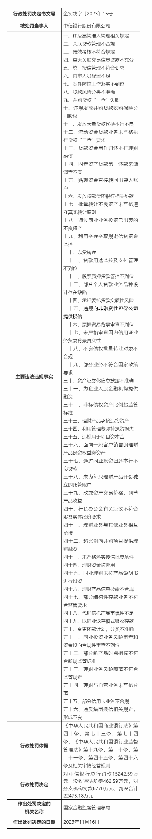 涉及56项违法违规行为！中信银行回应被罚逾2.2亿元：已全部完成整改