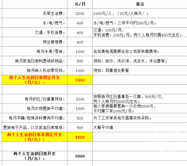 优质男相亲当晚女生发来开销账单：列出每月9900元的生活开支