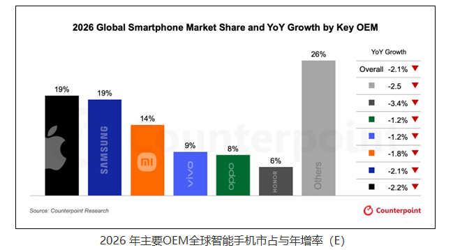 存储成本飙升将冲击全球手机市场 明年均价或上涨6.9%