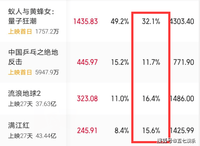 邓超新片今日上映，排片少口碑差，预测总票房1.5亿，或亏损3个亿