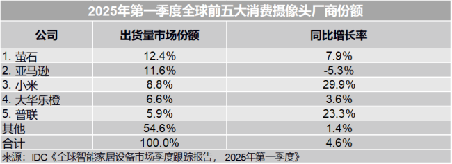 IDC：一季度全球智能摄像头增速放缓至 4.6%，中国厂商占主导，小米增长亮眼