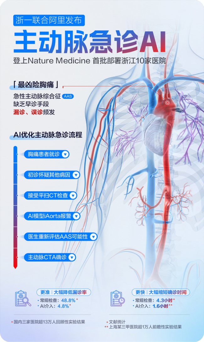 全球首款：浙大一院、阿里达摩院发布主动脉急诊 AI 模型，快速识别“最凶险胸痛”
