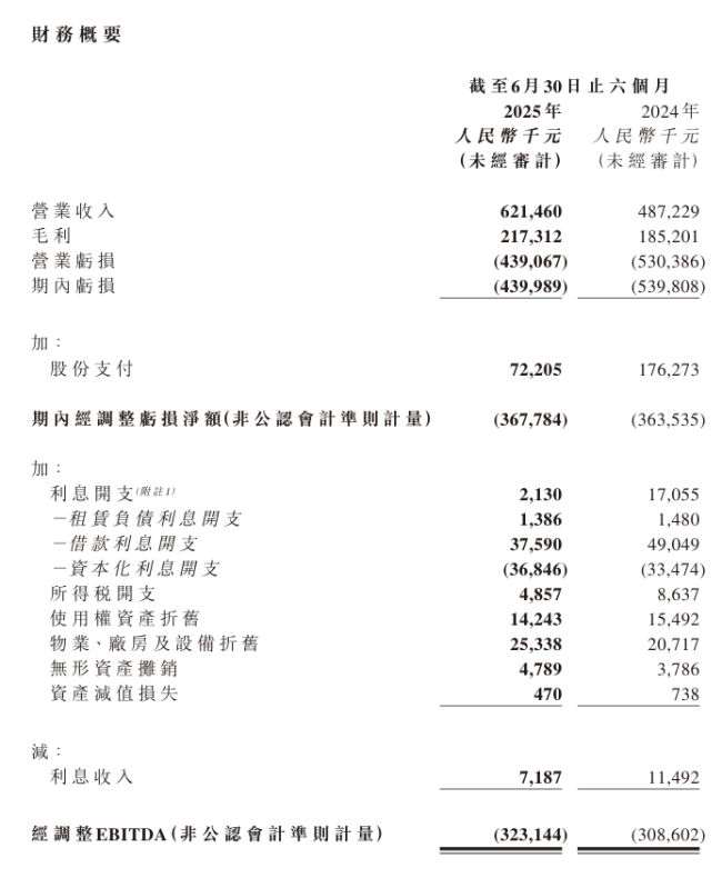优必选：2025 上半年营收 6.2 亿元同比增长 27.5%，净亏 4.4 亿元