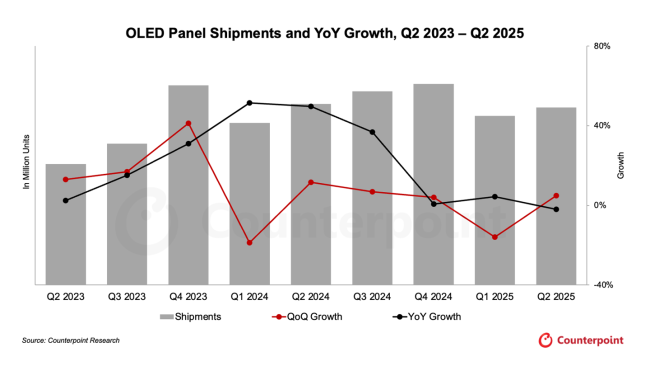 CounterPoint 报告 2025Q2 全球 OLED 面板出货量：中国 OLED 面板正加速渗透全球市场
