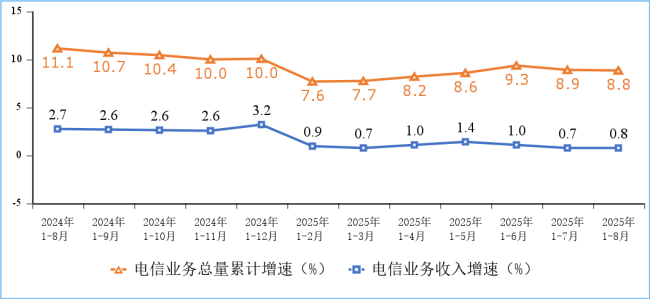 我国移动互联网用户数突破 16 亿，8 月户均接入流量 20.87GB
