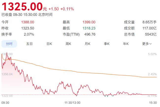 1195.02 元 / 股：寒武纪定增发行价出炉，募集资金近 40 亿元
