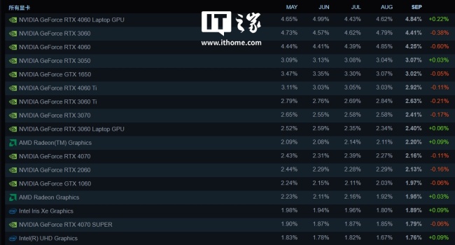 Steam 平台 9 月软硬件调查：RTX 4060 Laptop 重回第一，Win11 份额大幅上涨