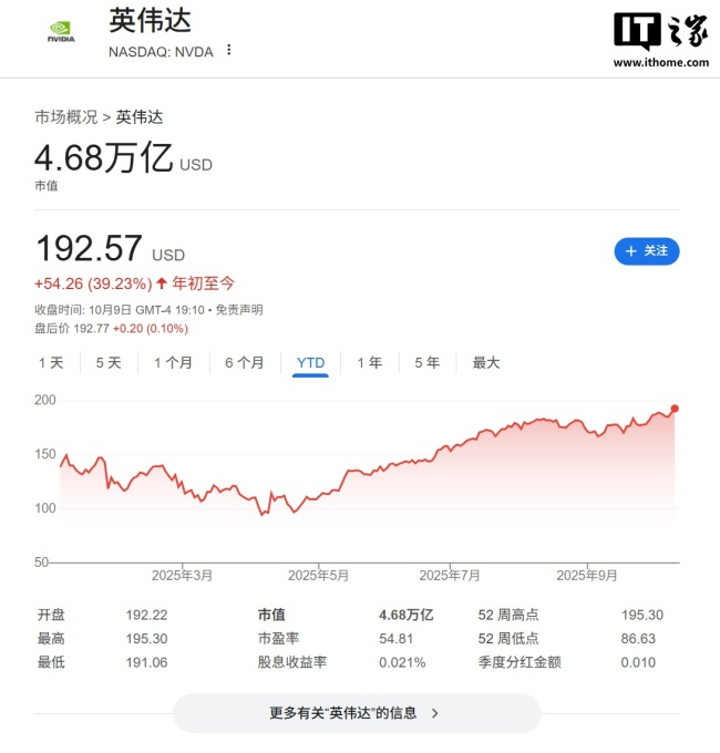 英伟达又破纪录：股价 193 美元创新高、市值直奔 4.7 万亿美元，AI“财富列车”往前疾驰