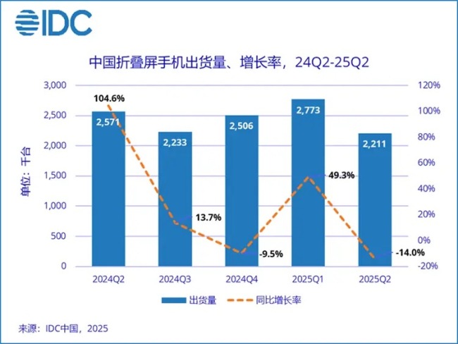 荣耀 Magic V Flip2 发布:售价 5499 元起,带来多项小折叠行业变革