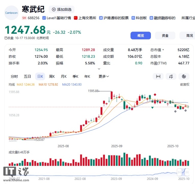 寒武纪前三季度营收 46.07 亿同比增长超 23 倍,扭亏为盈