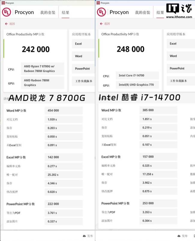 IT之家评测室商用场景低耗优于竞品,AMD 锐龙 7 8700G 处理器评测