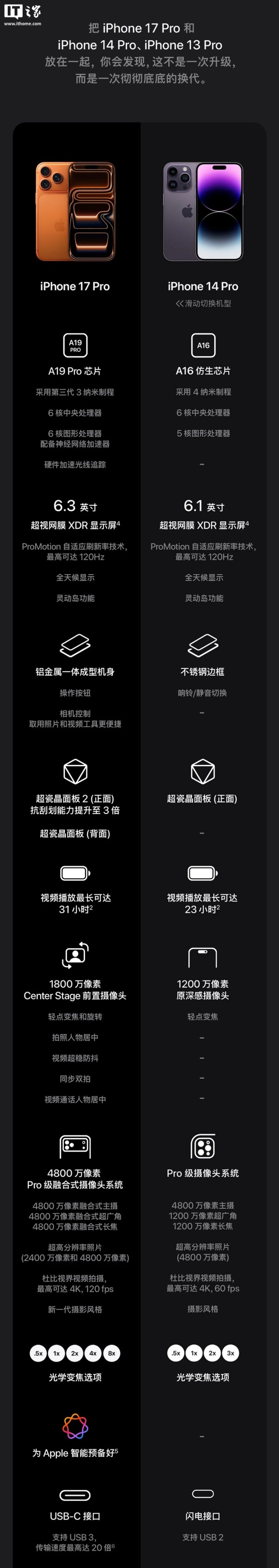 苹果喊话 iPhone 13 Pro / 14 Pro 钉子户,不如现在就换 17 Pro 吧