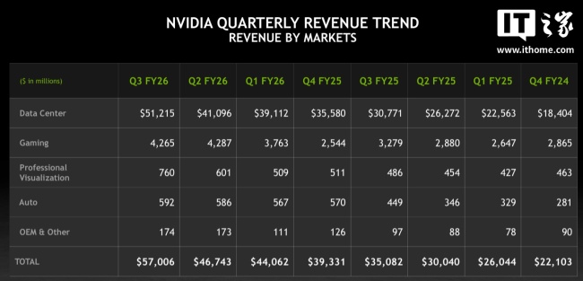 英伟达 CEO 黄仁勋：并没有看到 AI 泡沫，已进入良性循环期