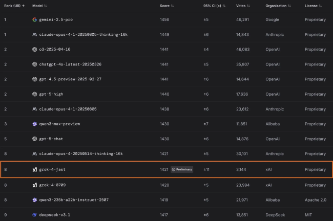 马斯克 xAI 最具性价比 AI 模型 Grok 4 Fast 登场:Grok 4 级性能,价格降低 98%
