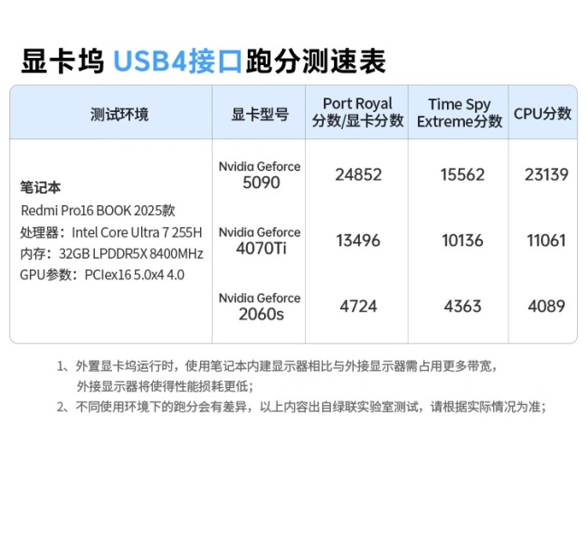 2299 元绿联显卡扩展坞上市：OCuLinK、USB4 双接口，自带 850W 金牌电源