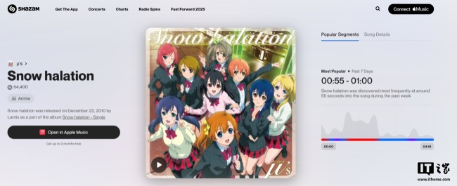 苹果 Shazam 上线“热门片段”功能，揭示音乐中最受欢迎的段落