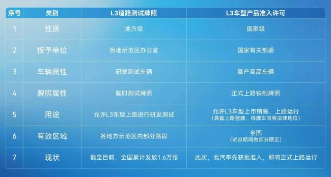 北汽集团详解 L3 级自动驾驶“测试牌照”和“准入许可”区别