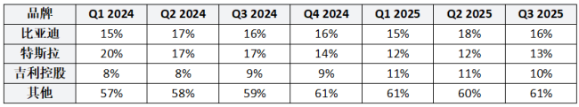 Counterpoint：今年 Q3 全球最畅销三款电动汽车为特斯拉 Model Y、吉利星愿、特斯拉 Model 3
