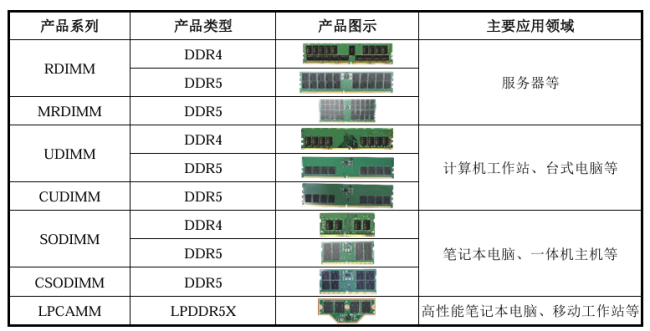 国产存储芯片第一股!长鑫科技科创板 IPO 已受理,拟融资 295 亿元
