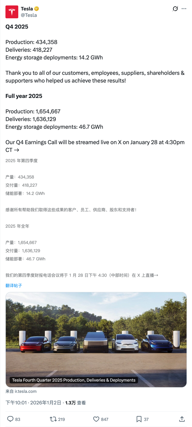 特斯拉 2025 年第四季度交付量 418227 辆,全年近 164 万辆