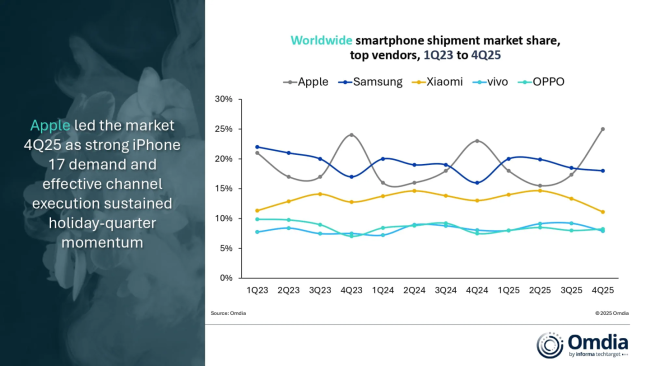 Omdia 报告 2025Q4 全球手机出货量：苹果占 25%、三星 18%、小米 11%、vivo 8%、OPPO 8%