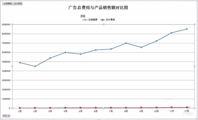 Excel怎么双坐标轴的双折线图表