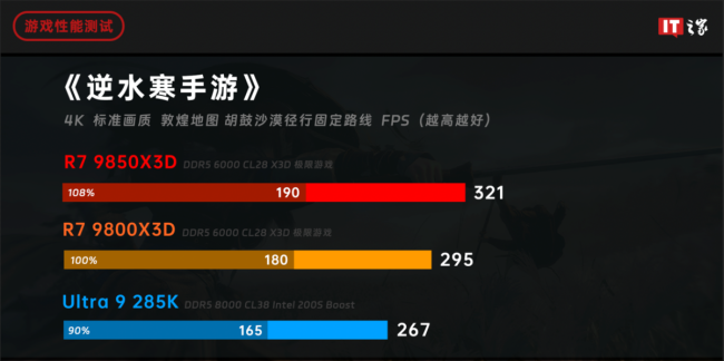 IT之家评测室锐龙 7 9850X3D 处理器体验评测:千帧电竞 2.0,性能强出新境界