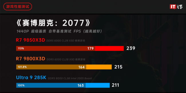 IT之家评测室锐龙 7 9850X3D 处理器体验评测:千帧电竞 2.0,性能强出新境界