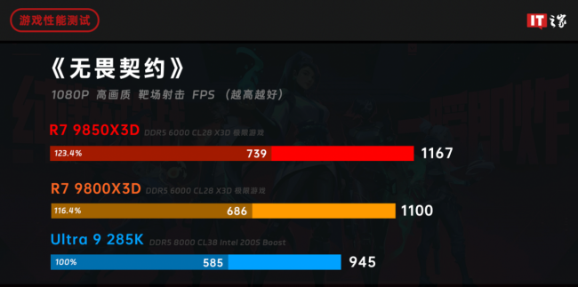 IT之家评测室锐龙 7 9850X3D 处理器体验评测:千帧电竞 2.0,性能强出新境界