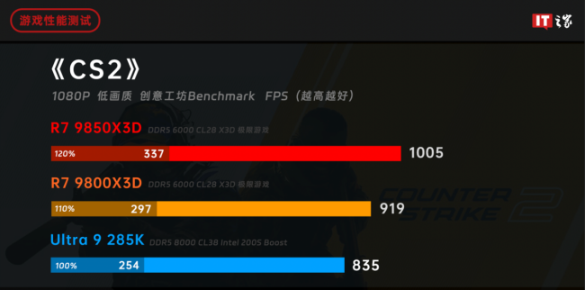 IT之家评测室锐龙 7 9850X3D 处理器体验评测:千帧电竞 2.0,性能强出新境界