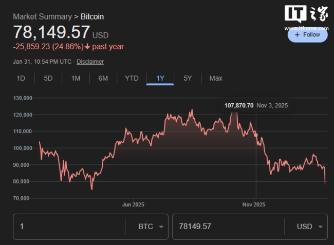比特币大幅下挫跌破 8 万美元创 2025 年 4 月来新低，加密货币市场单日蒸发 1110 亿美元