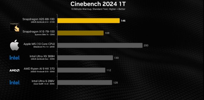高通骁龙 X2 Elite 处理器基准测试：多个场景超越苹果 M5