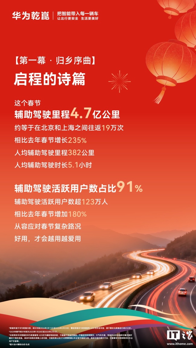 华为乾崑智驾辅助驾驶里程春节期间超 4.7 亿公里，约等于北京上海往返 19 万次