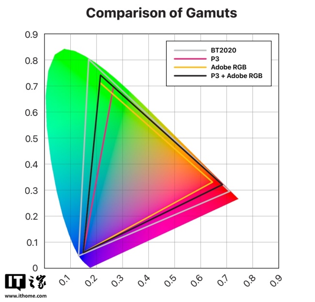 苹果发布 Studio Display XDR 显示器白皮书：新标准解决屏幕色差