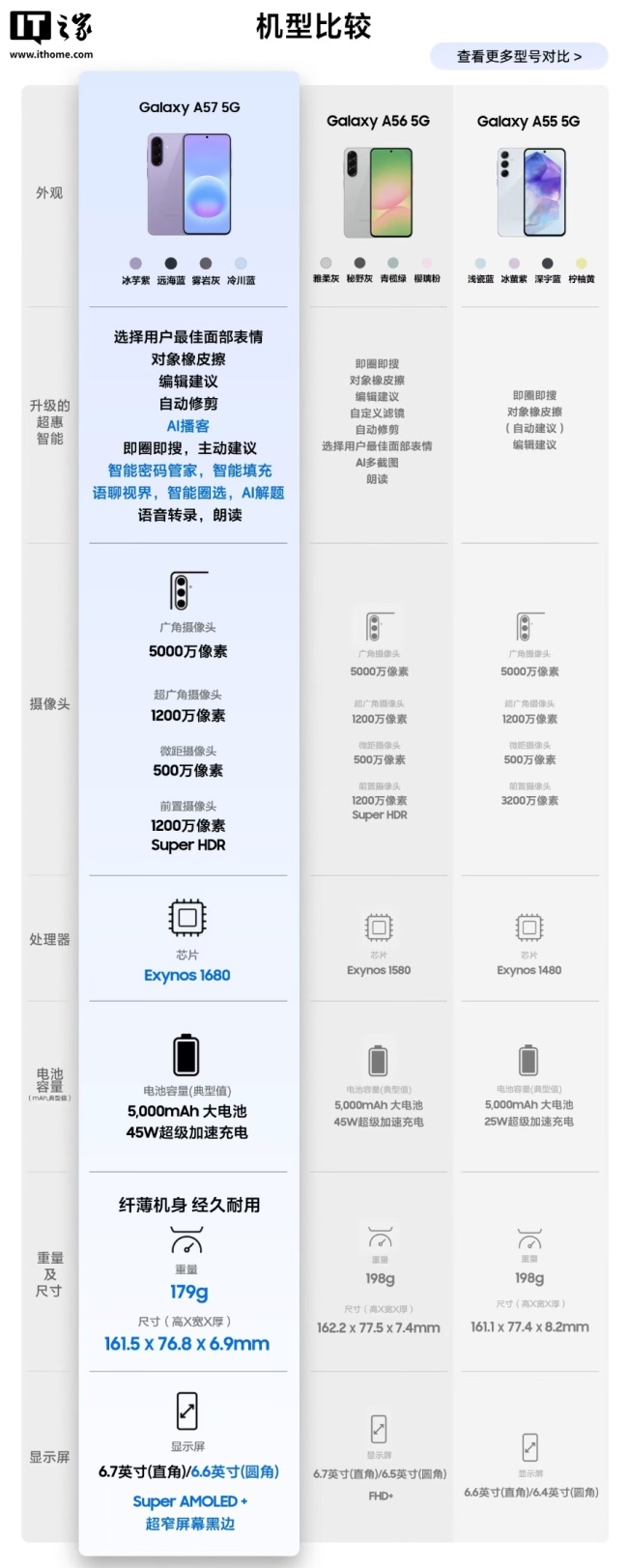 三星 Galaxy A57 5G 手机国行发售：Exynos 1680 芯片、5000mAh 电池，3299 元起