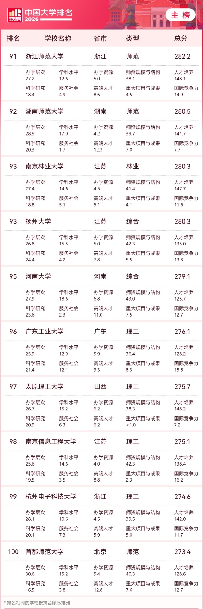 2026 软科中国大学排名发布，清华、北大、浙大雄踞主榜前三位