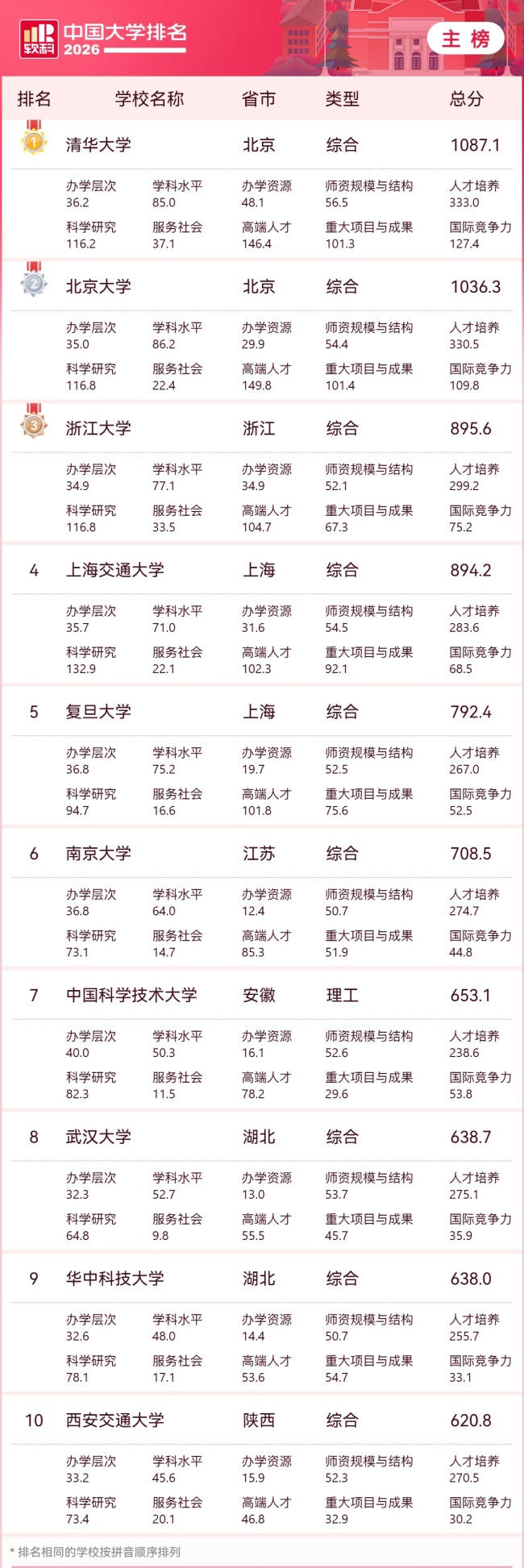 2026 软科中国大学排名发布，清华、北大、浙大雄踞主榜前三位