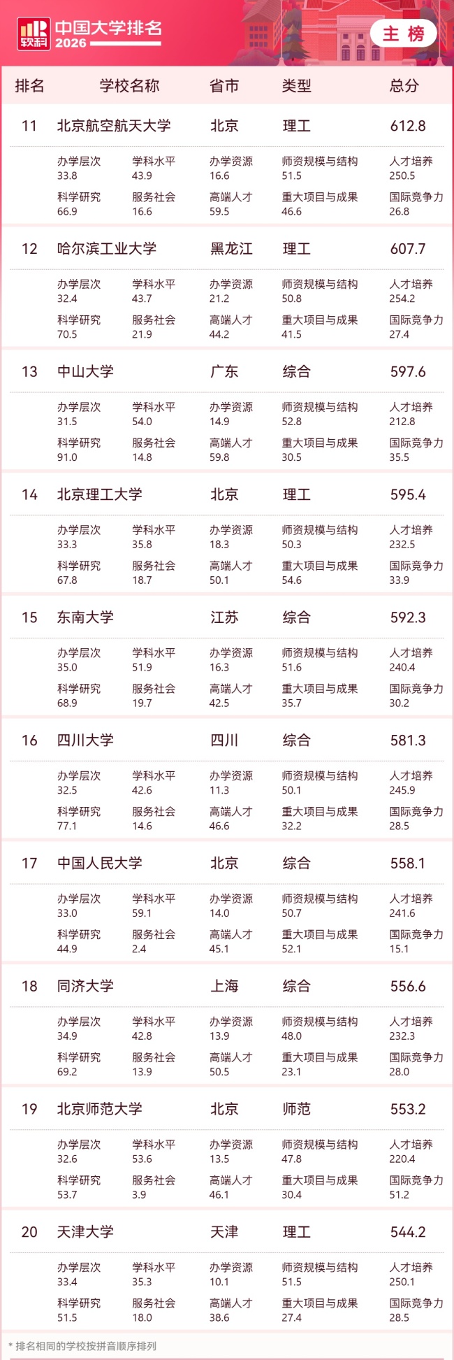 2026 软科中国大学排名发布，清华、北大、浙大雄踞主榜前三位
