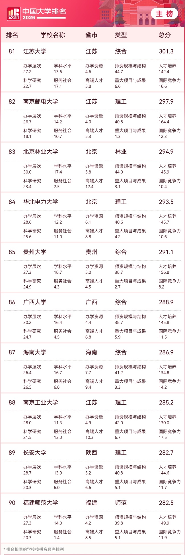 2026 软科中国大学排名发布，清华、北大、浙大雄踞主榜前三位