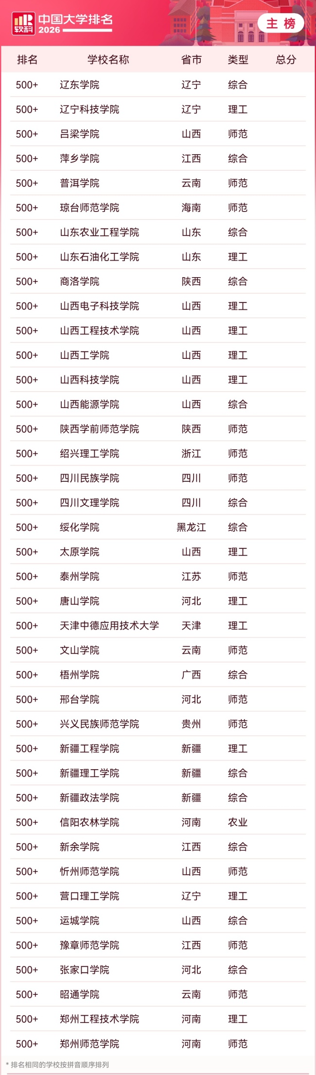 2026 软科中国大学排名发布，清华、北大、浙大雄踞主榜前三位