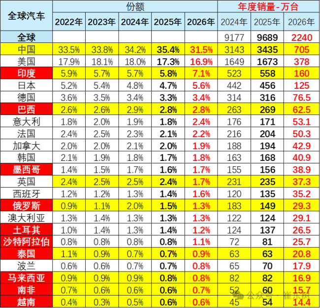 乘联分会崔东树：2026 年 1-3 月中国占世界汽车份额 32%