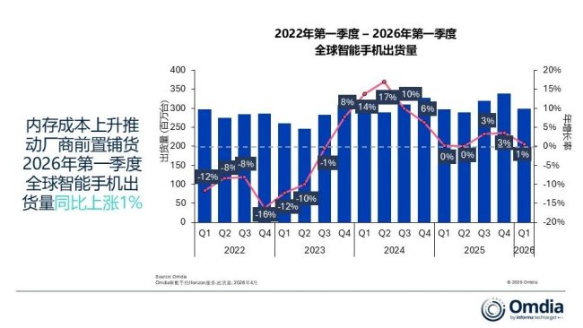 Omdia:2026 年 Q1 全球智能手机出货量逆势增长 1% 超预期,但下半年市场前景仍存不确定性