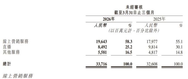 利润跌27%，快手只剩“可灵”这张牌？