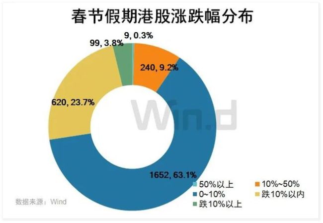 假期港股三连阳，A50期指五天四涨，七大知名基金经理看好，节后A股稳了