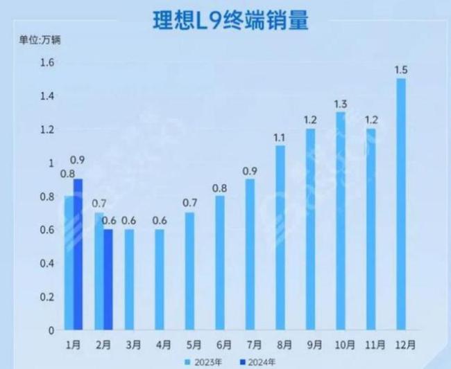 特斯拉降价，为何理想先急了？