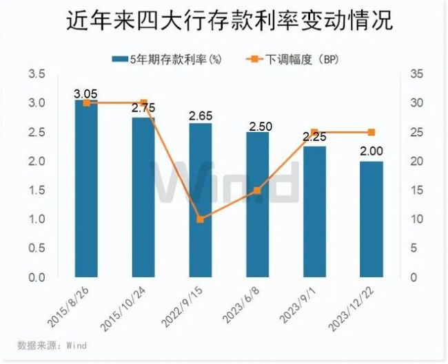 三季度银行存款利率还要下调？