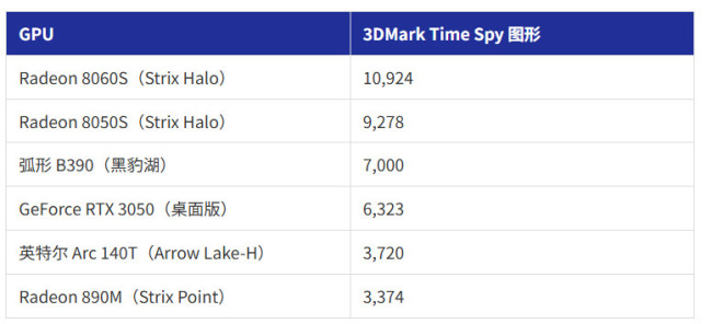 能玩《战地6》 Ultra 300系列集显性能超桌面端RTX 3050