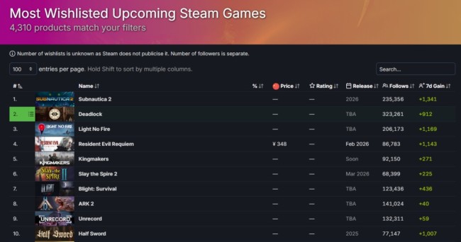 《生化危机9：安魂曲》愿望单数量已超300万